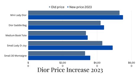 dior price increase 2024|dior price increase 2023.